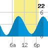 Holden Beach tide chart for Wednesday, September 22, 2021