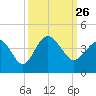 Holden Beach tide chart for Sunday, September 26, 2021