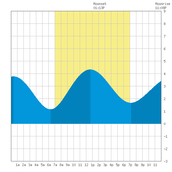 Holden Beach tide chart for Monday, September 27, 2021
