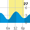 Holden Beach tide chart for Monday, September 27, 2021