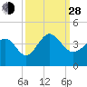 Holden Beach tide chart for Tuesday, September 28, 2021