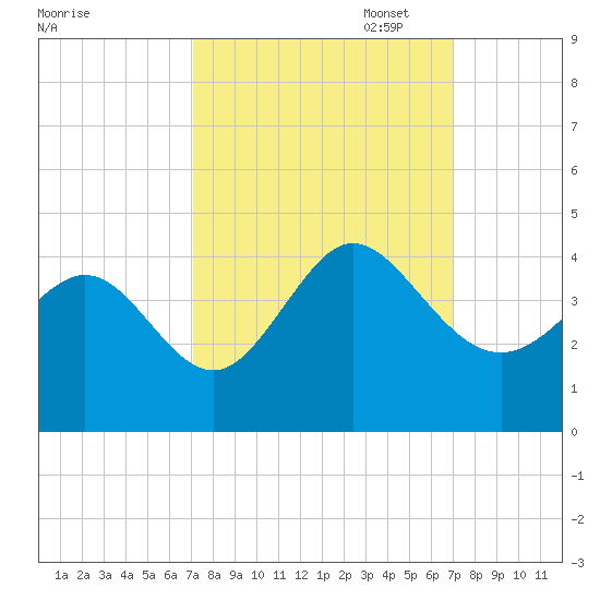 Holden Beach tide chart for Wednesday, September 29, 2021