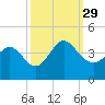 Holden Beach tide chart for Wednesday, September 29, 2021
