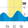 Holden Beach tide chart for Thursday, September 30, 2021