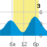 Holden Beach tide chart for Friday, September 3, 2021