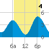 Holden Beach tide chart for Saturday, September 4, 2021