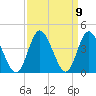 Holden Beach tide chart for Thursday, September 9, 2021