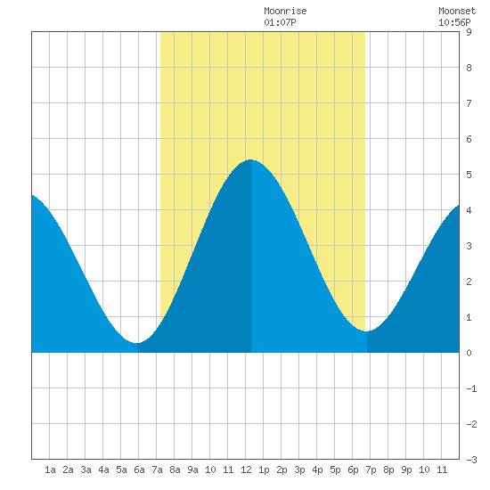 Holden Beach tide chart for Monday, October 11, 2021