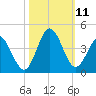 Holden Beach tide chart for Monday, October 11, 2021