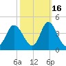 Holden Beach tide chart for Saturday, October 16, 2021