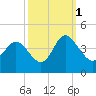 Holden Beach tide chart for Friday, October 1, 2021
