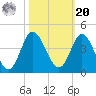 Holden Beach tide chart for Wednesday, October 20, 2021