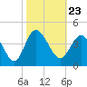 Holden Beach tide chart for Saturday, October 23, 2021