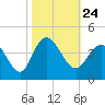 Holden Beach tide chart for Sunday, October 24, 2021