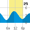 Holden Beach tide chart for Monday, October 25, 2021