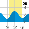 Holden Beach tide chart for Tuesday, October 26, 2021