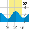 Holden Beach tide chart for Wednesday, October 27, 2021