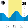 Holden Beach tide chart for Thursday, October 28, 2021