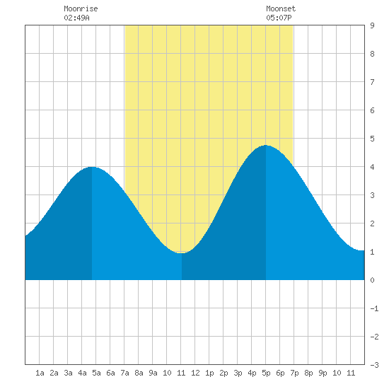 Holden Beach tide chart for Saturday, October 2, 2021