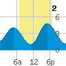 Holden Beach tide chart for Saturday, October 2, 2021