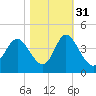 Holden Beach tide chart for Sunday, October 31, 2021