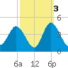 Holden Beach tide chart for Sunday, October 3, 2021