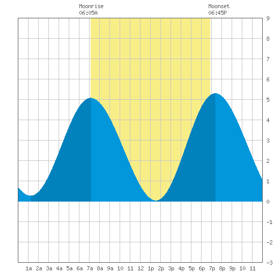 Holden Beach tide chart for Tuesday, October 5, 2021