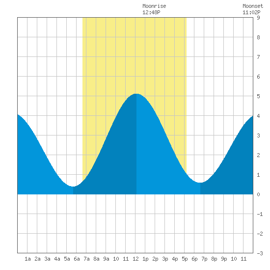 Holden Beach tide chart for Wednesday, November 10, 2021