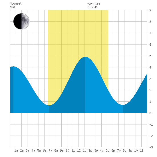 Holden Beach tide chart for Thursday, November 11, 2021