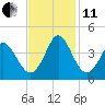 Holden Beach tide chart for Thursday, November 11, 2021