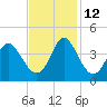 Holden Beach tide chart for Friday, November 12, 2021