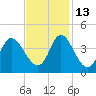 Holden Beach tide chart for Saturday, November 13, 2021