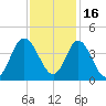Holden Beach tide chart for Tuesday, November 16, 2021