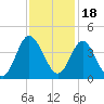 Holden Beach tide chart for Thursday, November 18, 2021