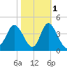 Holden Beach tide chart for Monday, November 1, 2021