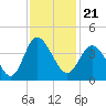 Holden Beach tide chart for Sunday, November 21, 2021