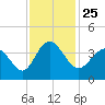 Holden Beach tide chart for Thursday, November 25, 2021