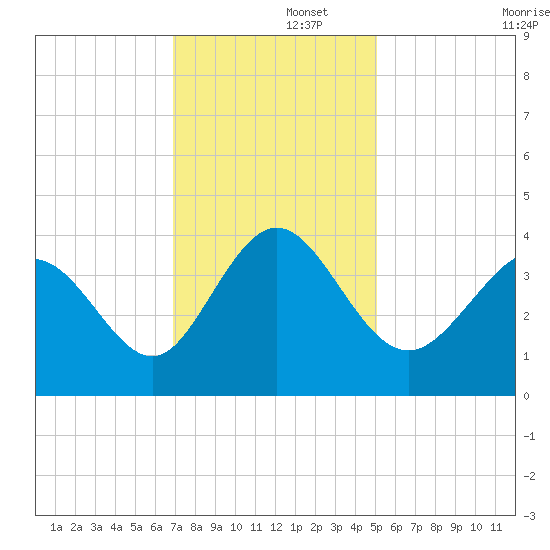 Holden Beach tide chart for Friday, November 26, 2021