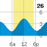 Holden Beach tide chart for Friday, November 26, 2021