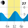 Holden Beach tide chart for Saturday, November 27, 2021