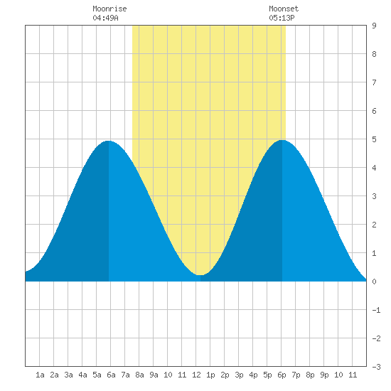Holden Beach tide chart for Tuesday, November 2, 2021