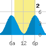Holden Beach tide chart for Tuesday, November 2, 2021