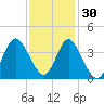 Holden Beach tide chart for Tuesday, November 30, 2021