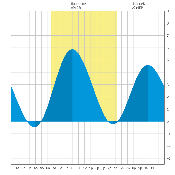 Holden Beach tide chart for Sunday, November 7, 2021