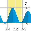Holden Beach tide chart for Sunday, November 7, 2021