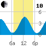 Holden Beach tide chart for Friday, December 10, 2021