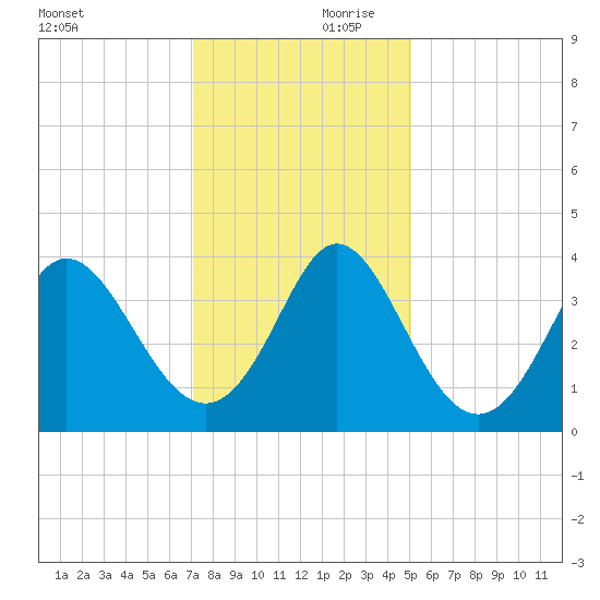 Holden Beach tide chart for Saturday, December 11, 2021