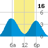 Holden Beach tide chart for Thursday, December 16, 2021