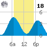Holden Beach tide chart for Saturday, December 18, 2021