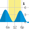 Holden Beach tide chart for Wednesday, December 1, 2021